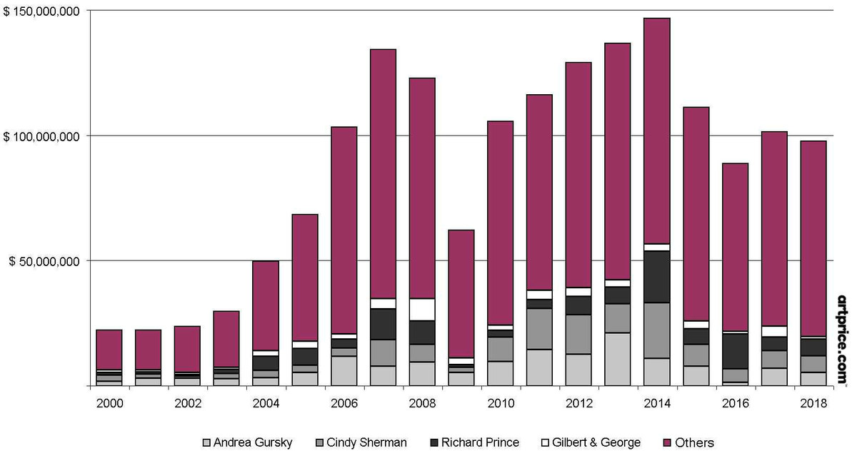 Top Artprice annual 2004 PDF