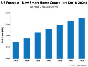 Parks Associates: Unit Sales for New Smart Home Controllers Will Reach Nearly 14 Million in 2024