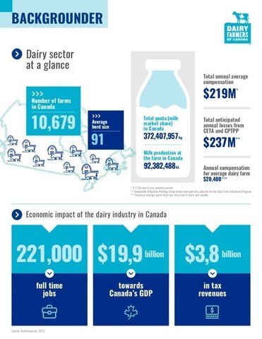 Dairy at a Glance (CNW Group/Dairy Farmers of Canada (DFC))