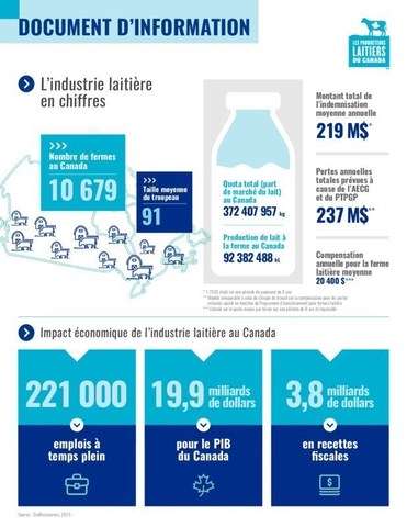 L’industrie laitière en chiffres (Groupe CNW/Les Producteurs laitiers du Canada (PLC))