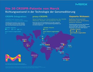 Merck hält bereits 20 CRISPR-Patente