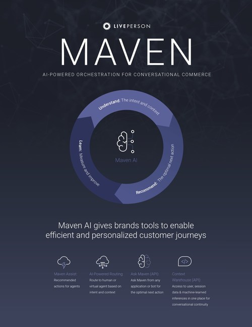 Powered by LivePerson’s proprietary machine learning technology, Maven AI orchestrates conversations between brands and customers. The debut of Maven’s enhancements means brands can use AI to deliver highly-personalized conversational experiences without needing to design, maintain, and scale a conversational AI infrastructure on their own.