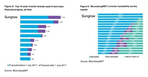 BloombergNEF Awards Sungrow a 100% Bankability Rating