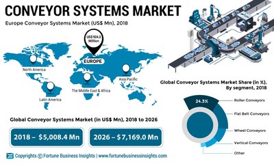 Conveyor Systems Market Analysis, Insights and Forecast, 2015-2026