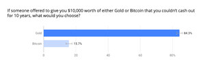 New Survey Reveals Americans Overwhelmingly Choose Gold Over Bitcoin as an Investment Option
