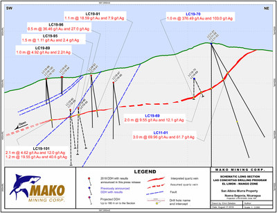 Schematic Long Section Las Conchitas Drilling Program El Limon - Mango Zone (CNW Group/Mako Mining Corp.)