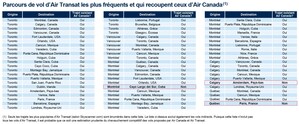 Projet de vente d'Air Transat à Air Canada : contraire à l'intérêt public - Pierre Karl Péladeau