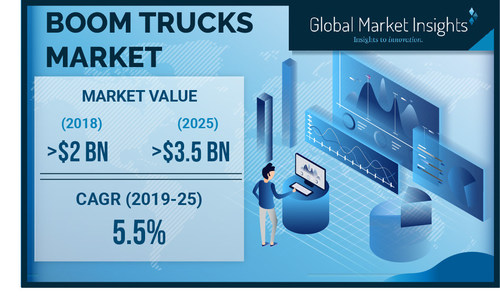 Boom Trucks Market size is set to grow from over USD 2 billion in 2018 to USD 3.5 billion by 2025; according to a new research report by Global Market Insights, Inc.