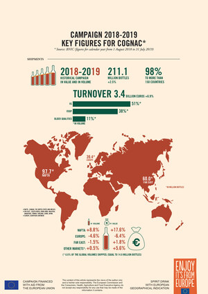 Cognac Exports Continue To Grow For The Fifth Year In A Row