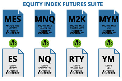 Stock Indexes are futures contracts that allow investors to buy or sell a financial index today to be settled at a date in the future. Each of these bite-sized contracts is 1/10th the size of the traditional E-mini versions and 1/10th the cost! For instance, the E-mini S&P 500 is valued at $50 a point the micro E-mini version is valued at only $5 a point.