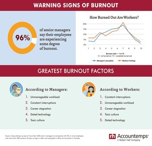 Feeling the Burn: 96% of Managers in Canada Say Their Staff are Experiencing Some Degree of Burnout
