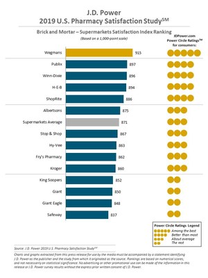 J.D. Power 2019 U.S. Pharmacy Study