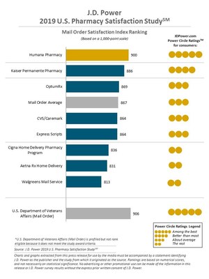 J.D. Power 2019 U.S. Pharmacy Study