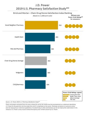 J.D. Power 2019 U.S. Pharmacy Study J.D. Power 2019 U.S. Pharmacy Study