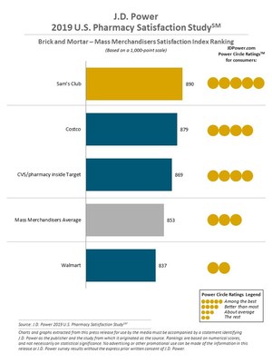 J.D. Power 2019 U.S. Pharmacy Study J.D. Power 2019 U.S. Pharmacy Study