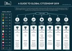 Caribbean Citizenship by Investment Tops New 2019 CBI Index Yet Again, FT Publication Shows