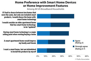 Parks Associates and BUILDER Announce Home Builder and MDU Research Study on Smart Home Market