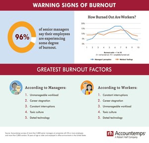 Survey: 96% Of Managers Say Their Staff Are Experiencing Some Degree Of Burnout