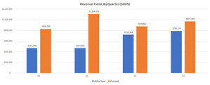 Sales to Leading Brands Drive 55% Year-on-Year Growth for Engagement Labs' TotalSocial® Data Platform