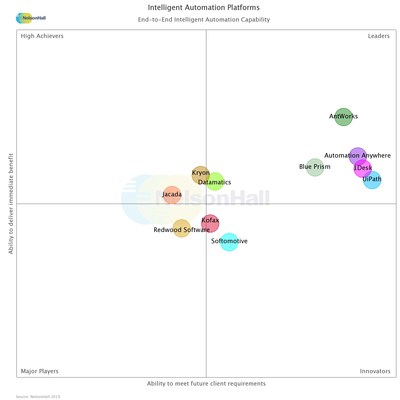 NelsonHall NEAT Intelligent Automation Platforms – End-to-End Intelligent Automation Platform Capability NelsonHall NEAT Intelligent Automation Platforms – End-to-End Intelligent Automation Platform Capability