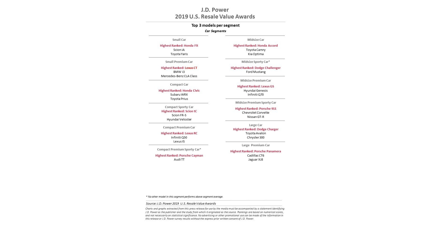 J.D. Power Announces Resale Value Awards for Mass Market and Luxury