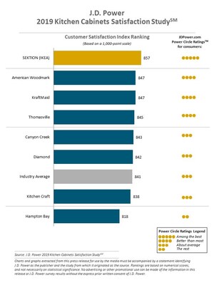 Kitchen Cabinet Shoppers Researching Online Before Purchasing, J.D. Power Finds