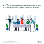 Fewer Than 25% of Employees Think It's Important to Work at a Company That Shares Their Political Views And Don't Want Leadership to Take Political Stances