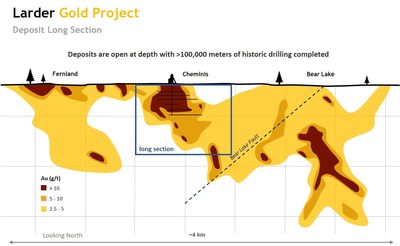 Figure 1. Larder Project long section hybrid long section looking north with drilling composites (CNW Group/Gatling Exploration Inc.)