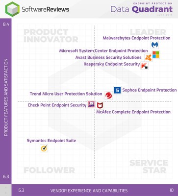 Malwarebytes leads in the SoftwareReviews Endpoint Protection Data Quadrant