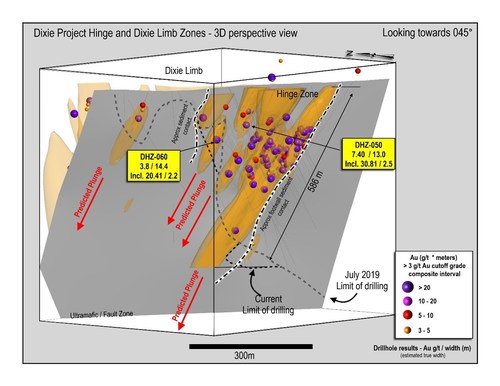 Figure 1: 3D section of the Hinge Zone drilling to-date, view to northeast, showing steeply plunging mineralization and predicted down-plunge high-grade zone geometries.  All zones remain open to extension.  Limits of current drilling shown with dashed line.  Currently interpreted sediment contacts also shown in highlighted dashed lines. (CNW Group/Great Bear Resources Ltd.)