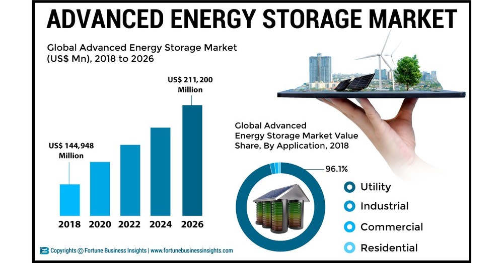 Advanced Energy Storage System Market to Reach US$ 211.2 Bn by 2026