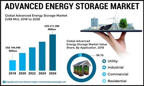 Advanced Energy Storage Market Analysis (MW & US$ Mn), Insights and Forecast, 2015-2026