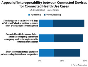 Parks Associates: Nearly Half of Consumers Interested in Security Monitoring For Bedtime Routine, Triggered by Connected Health Device