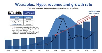 Wearables: Hype, revenue and growth rate. This figure is a summary of some headline historic data provided in IDTechEx's definitive report on wearable technology: “Wearable Technology Forecasts 2019-2029”. Source: IDTechEx. Wearables: Hype, revenue and growth rate. This figure is a summary of some headline historic data provided in IDTechEx's definitive report on wearable technology: “Wearable Technology Forecasts 2019-2029”. Source: IDTechEx.