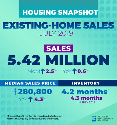 July 2019 Existing Home Sales