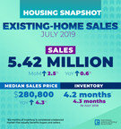 Existing-Home Sales Climb 2.5% in July