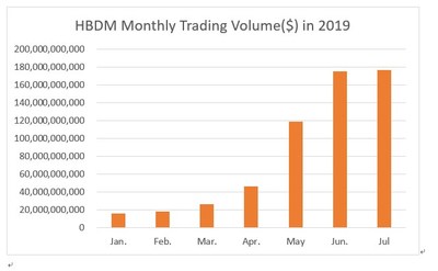 HBDM Mnthly Trading Volume in 2019