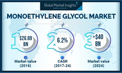Mono Ethylene Glycol Price Chart