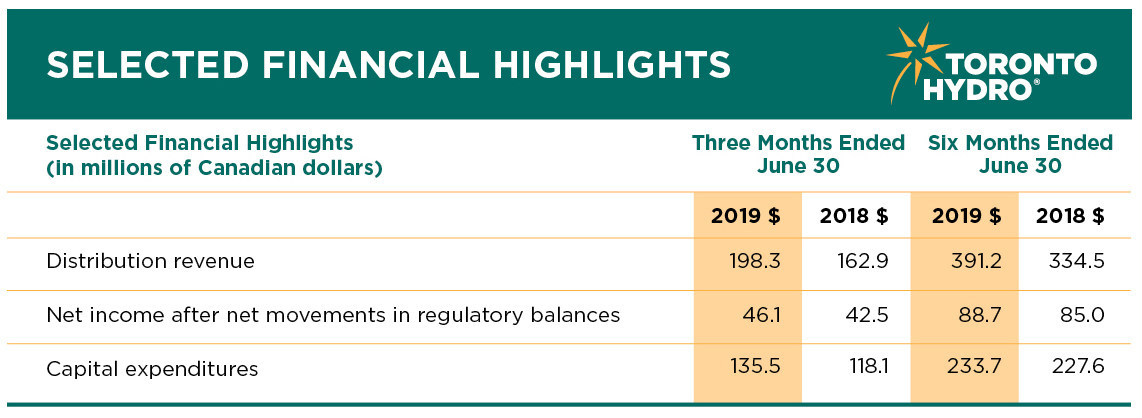 Toronto Hydro Corporation Reports Its Second Quarter Financial Results For 2019