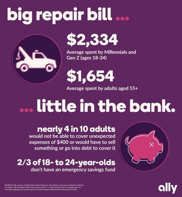 A new survey from Ally finds that Gen Z and millennial consumer paid nearly $700 more for vehicle repairs and maintenance in the past five years than U.S. adults aged 55 and over.