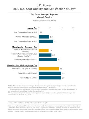 No Sitting Around: Auto Seat Manufacturers Continue to Improve, J.D. Power Finds