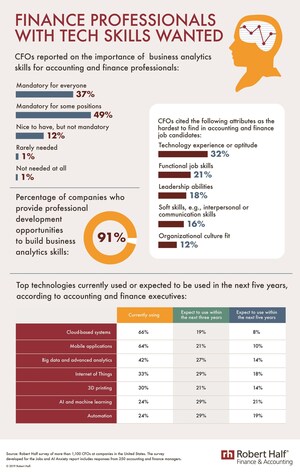 Survey: Finance Leaders Report Technology Skills Most Difficult To Find When Hiring