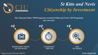 St Kitts and Nevis stood out in the 2019 CBI Index for its CBI Programme's high security standards, convenient travel and residence requirements, and a more efficient citizenship timeline.