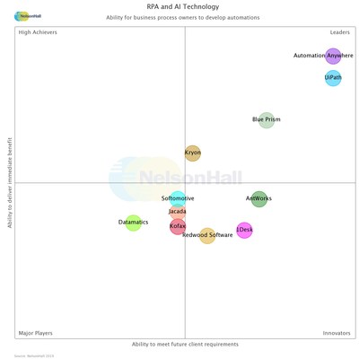 Automation Anywhere Named a Leader in Inaugural NelsonHall NEAT Evaluation of Intelligent Automation Platforms