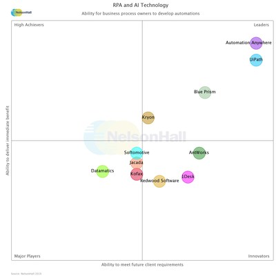 Automation Anywhere Named a Leader in Inaugural NelsonHall NEAT Evaluation of Intelligent Automation Platforms Automation Anywhere Named a Leader in Inaugural NelsonHall NEAT Evaluation of Intelligent Automation Platforms