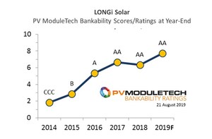 A LONGi Solar atinge o melhor status de classificação AA nas novas classificações do PV ModuleTech Bankability