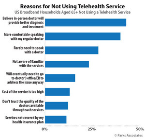 Parks Associates: 35% of US Consumers Ages 65+ Interested in Telehealth Services from Local Doctor