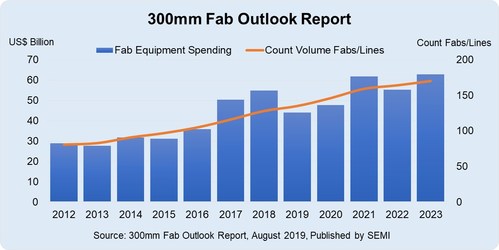 Fab equipment spending and volume fabs/lines count 2012-2023 and high-probability fab projects.