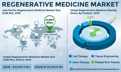 Regenerative Medicine Market Analysis, Insights and Forecast, 2015-2026