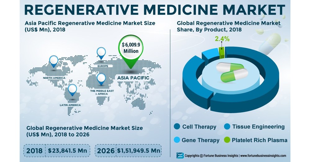 Regenerative Medicine Market To Reach Us$ 151,949.5 Mn By 2026 